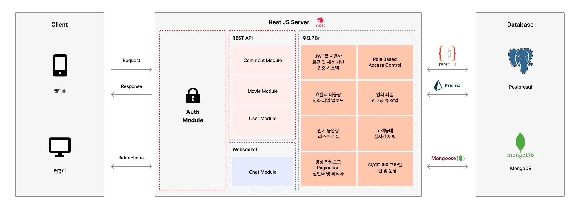 프로그래밍, NestJS, MSA, 백엔드, 데브옵스, 노드, node.js, 넷플릭스, 스트리밍