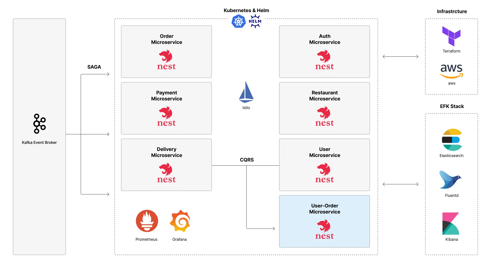 프로그래밍, NestJS, MSA, 백엔드, 데브옵스, 노드, node.js, 배달, 결제