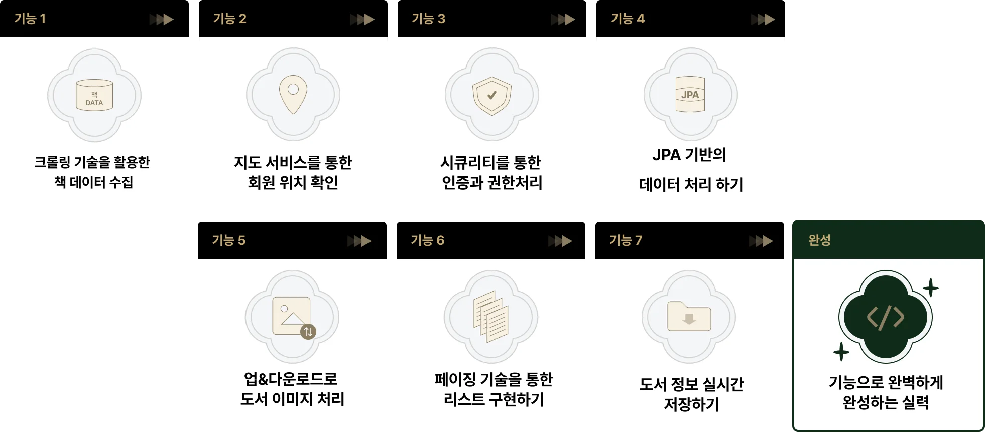 크롤링 기술, 백엔드 기술, 페이징 기술, 웹 개발, 시큐리티, 인증, 권한 처리, 회원 서비스, 스프링 시큐리티, JPA, 데이터 처리