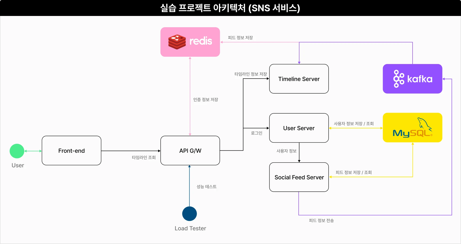 msa실습, msa실무, msa, msa아키텍처, msa구성도, msa프레임워크