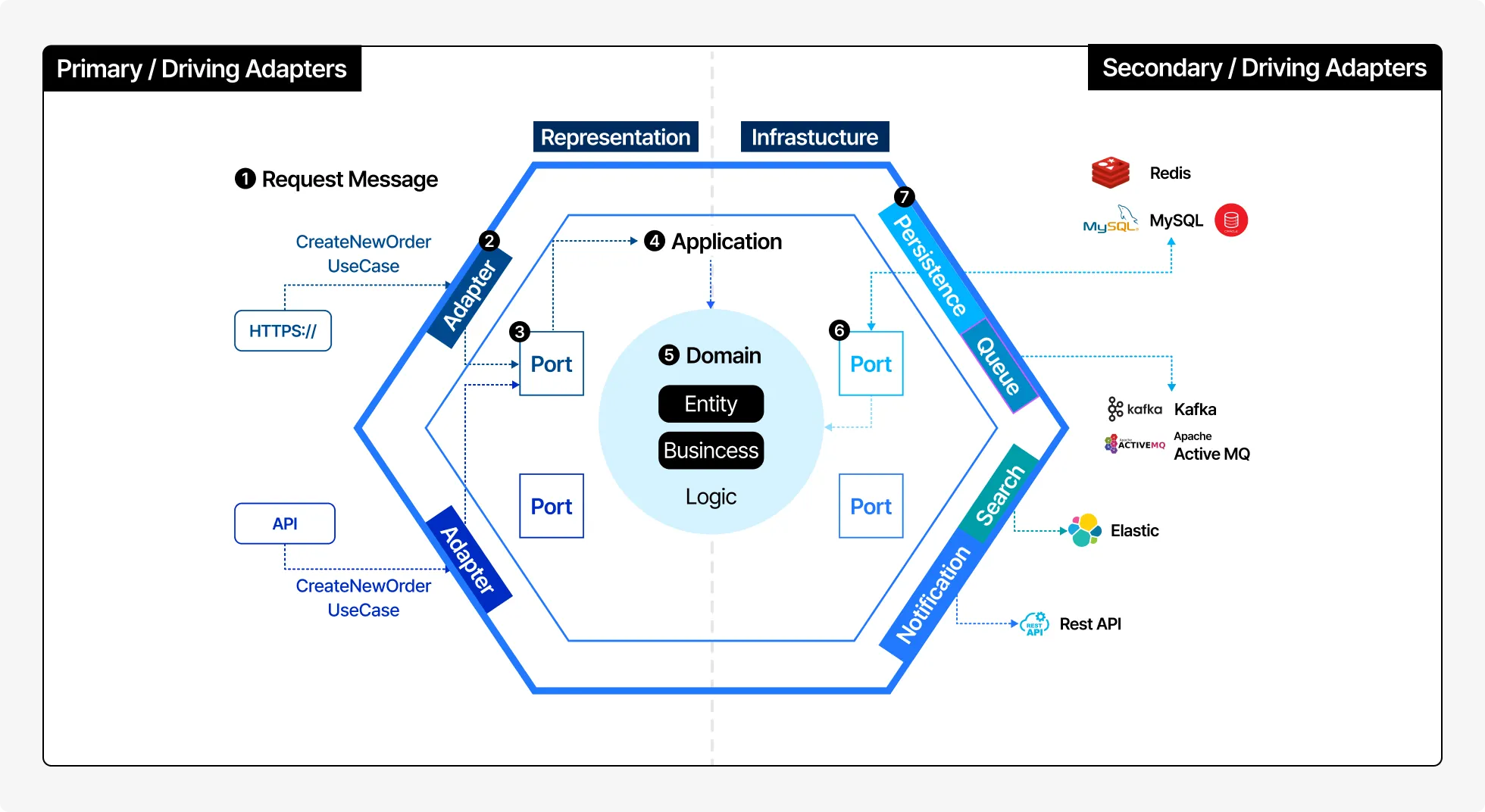 adapter, application, 도메인, api, redis, mysql, 카프카