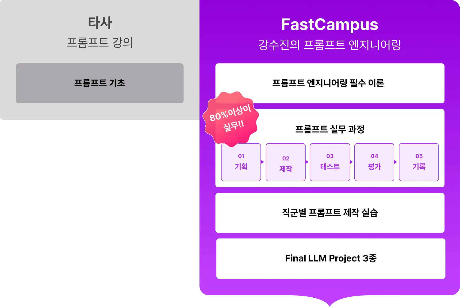 프롬프트 기획, 제작, 테스트, 평가, 기록