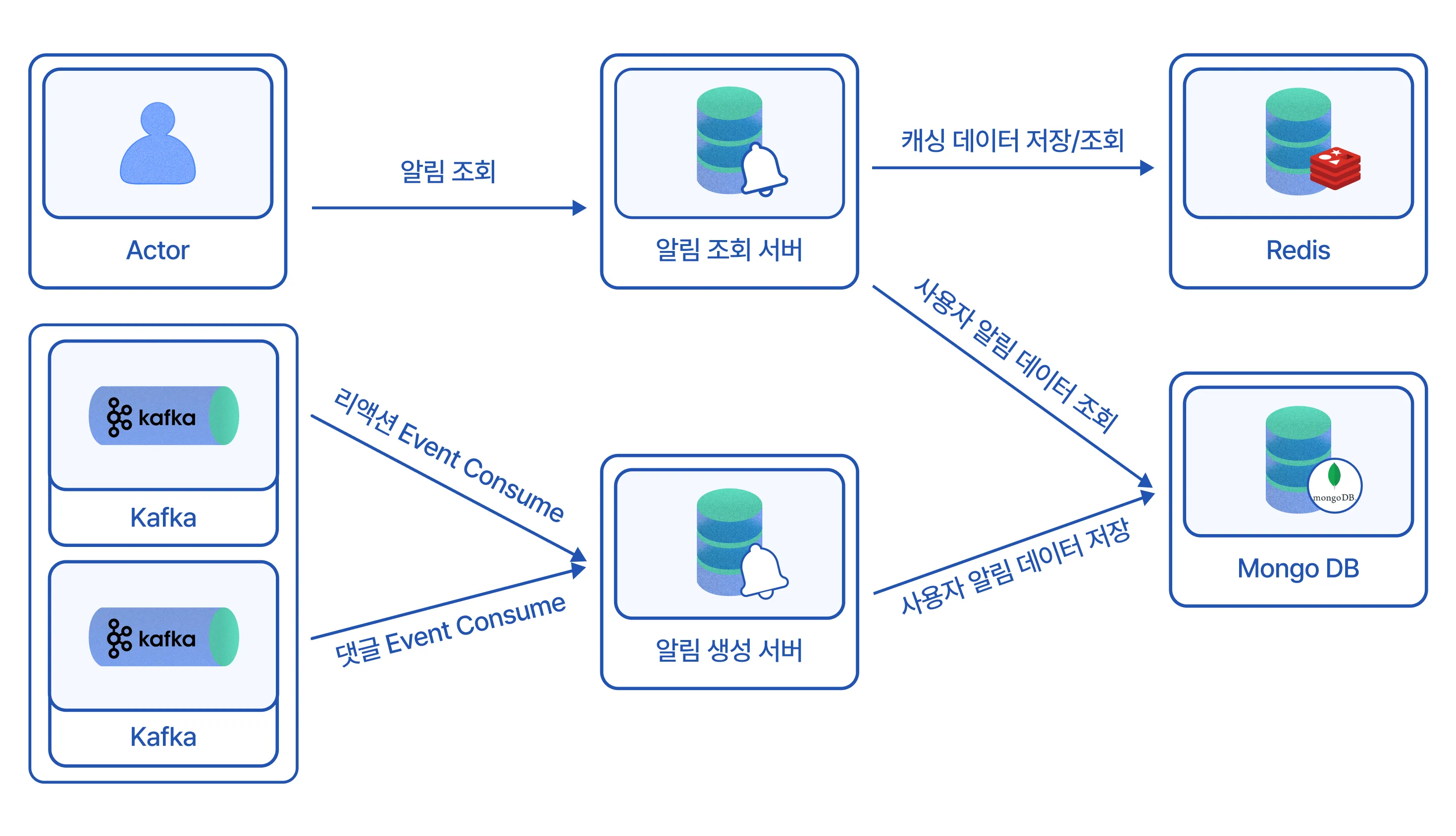 kafka, 카프카, 알림 조회, 알림 조회