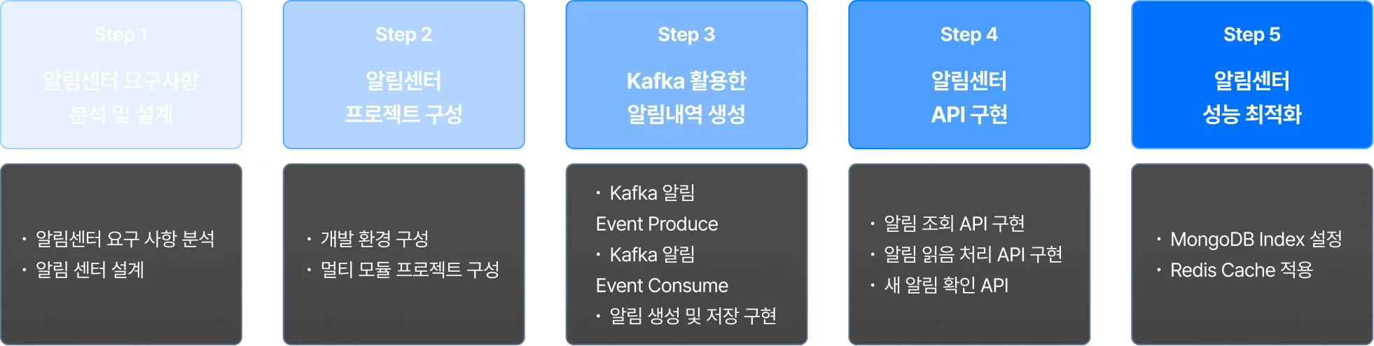 알림센터, 개발, 멀티 모듈, kafka, 알림센터, api