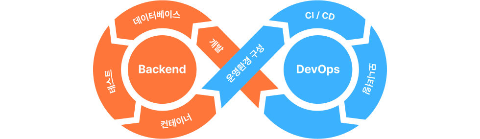 코드팩토리, 프로그래밍, NestJS, MSA, 백엔드, 데브옵스, 노드, node.js, 넷플릭스, 배달, 스트리밍, 결제