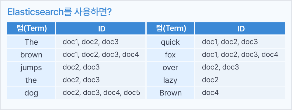 ImageSlideElasticsearch의 특징인 역 인덱스 방식을 통해  검색 키워드가 포함된 곳만 탐색하여 빠르게 결과값을 찾을 수 있습니다!