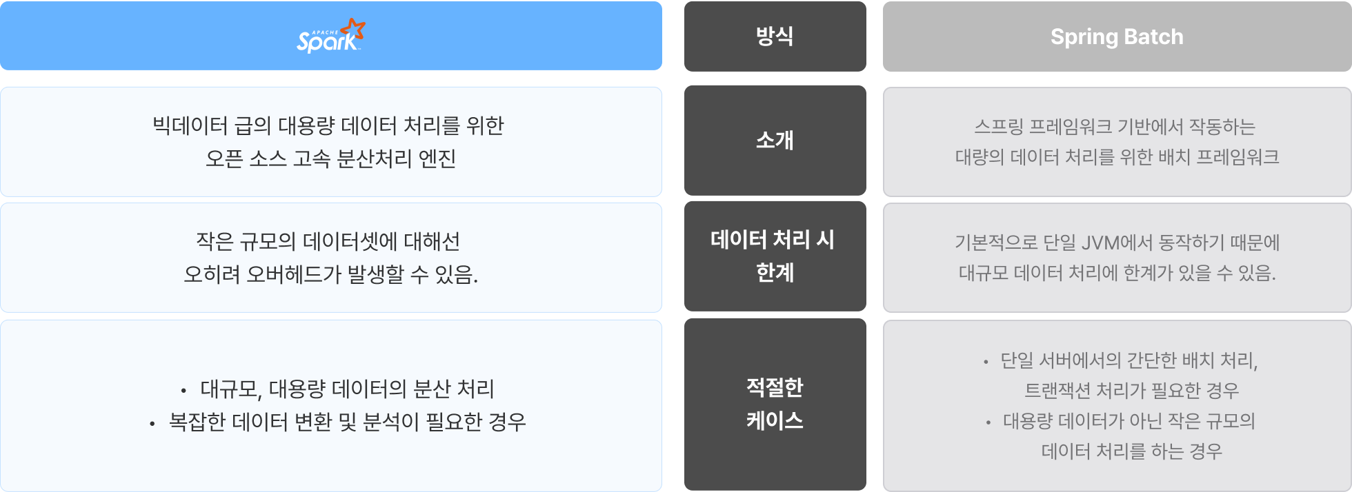 스파크, 배치처리, 대용량 데이터 처리