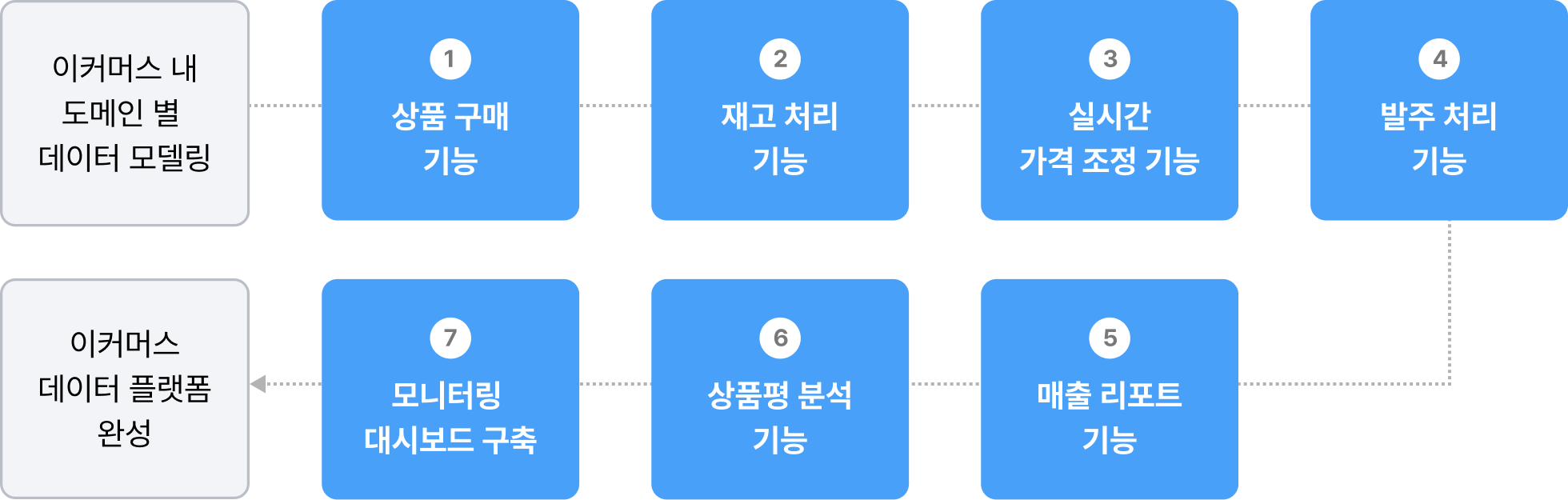 이커머스 프로젝트, 이커머스 도메인, 데이터 플랫폼, 이커머스 플랫폼