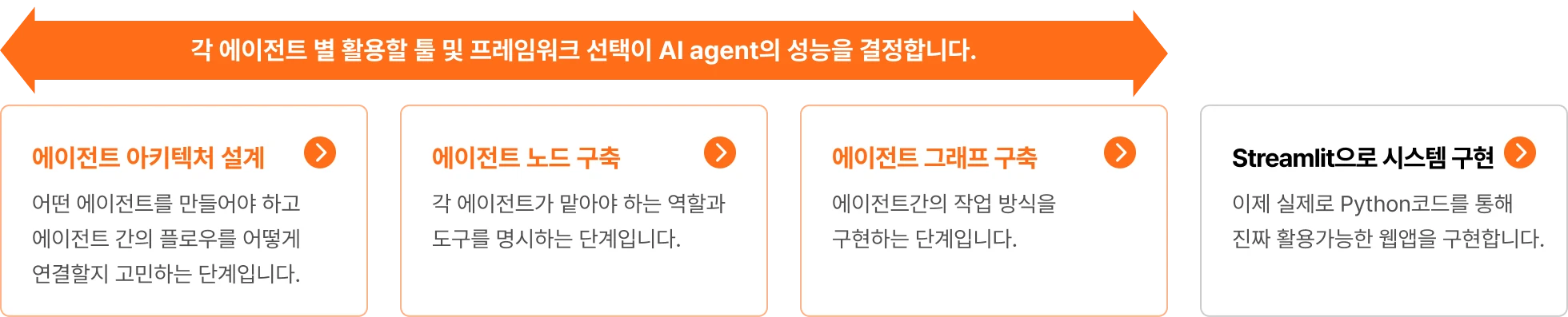 AI,Agent,LangGraph,모두의AI,인공지능,딥러닝,LAM,LMM,RAG,workflow,프레임워크,에이전트