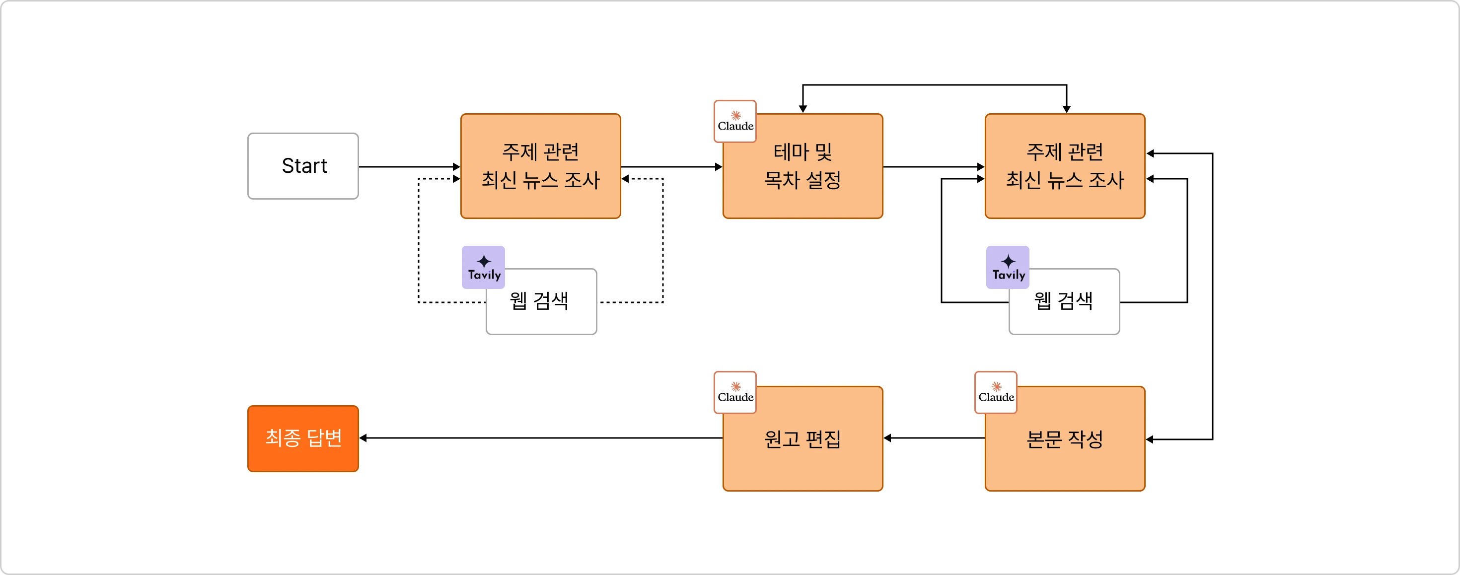 AI,Agent,LangGraph,모두의AI,인공지능,딥러닝,LAM,LMM,RAG,workflow,프레임워크,에이전트,뉴스레터,claude,gpt,langchain,tavily