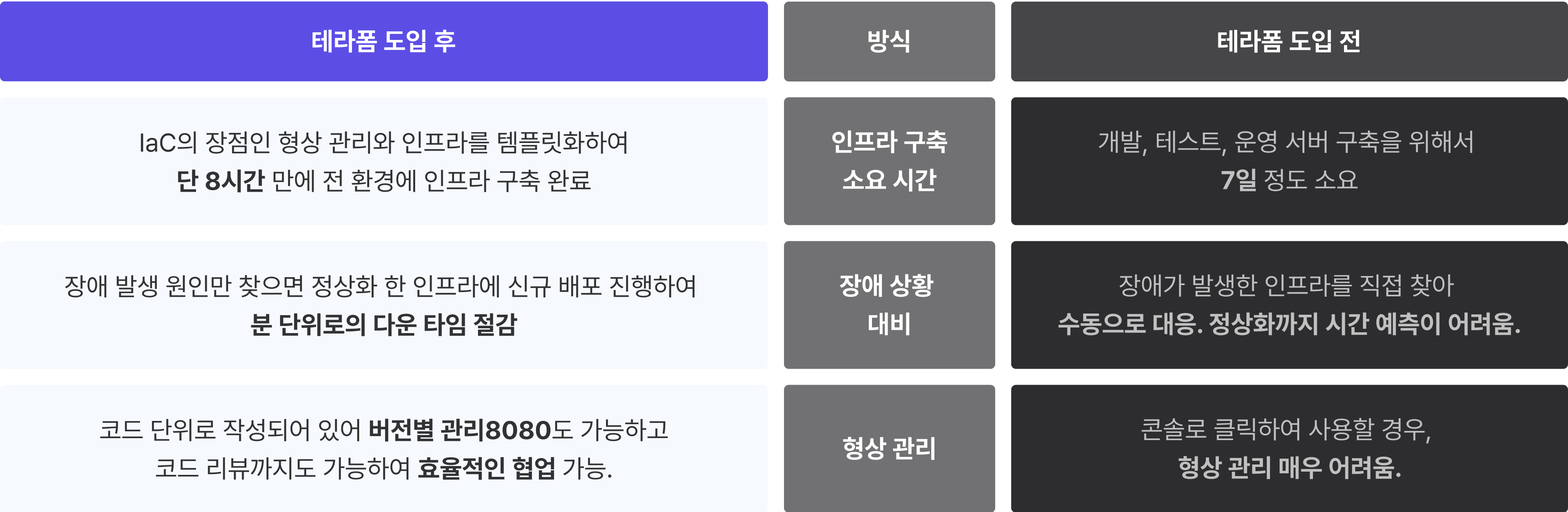 terraform, 테라폼, 인프라, 장애 상황, 형상 관리, 인프라 구축, 대용량 데이터
