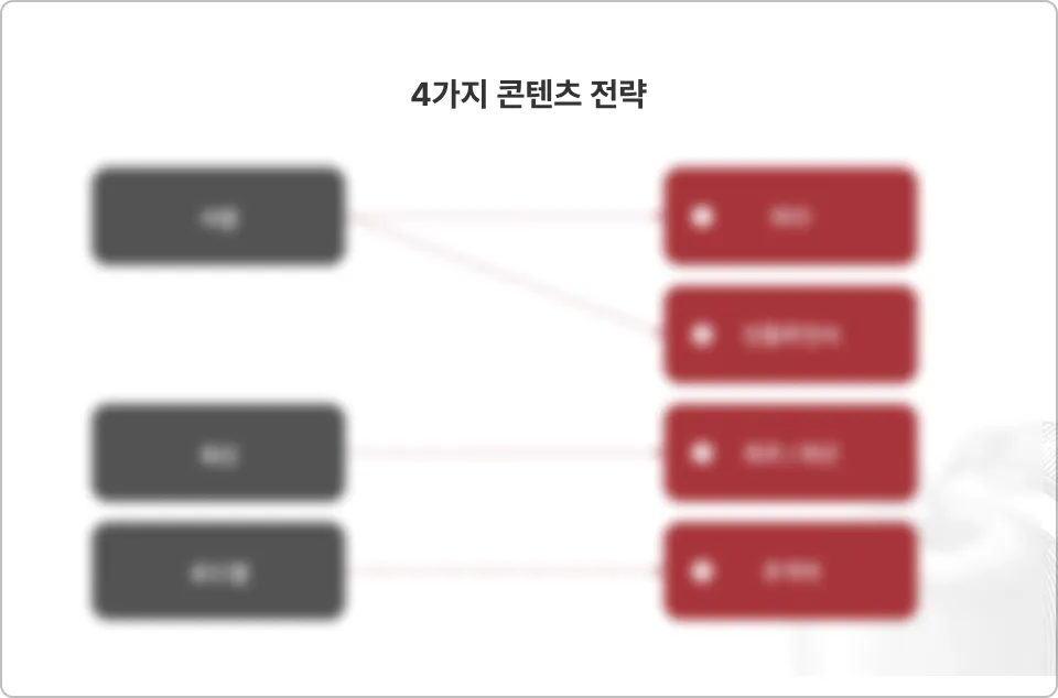 ImageSlide<b span style="color: #E8CDAD;">3 요소 : Format & Strategy</b span>