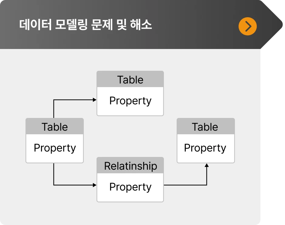 ImageSlide∙ 1:1, M:N 관계의 이해 <br> ∙ 부분 통합과 슈퍼 엔티티 타입 생성 <br> ∙ 엔티티 타입 분리 <br> ∙ 엔티티 타입 통합 <br> ∙ 이력 데이터 관리