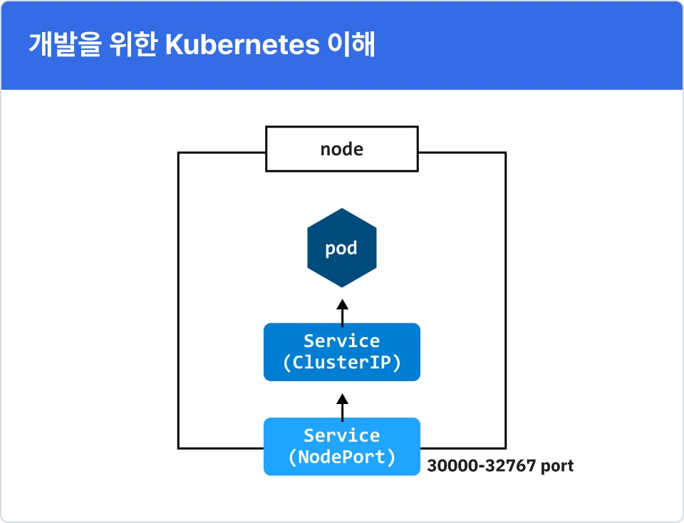 ImageSlide<b>kubernetes 도구를 사용하는 방법을 알려줍니다.</b><br>
<span style="font-size:14px;">임의의 노드에 Service Object에 정의된 NodePort로 접근을 하면, <br>원하는 pod로 트래픽이 분산되는 상태를 설명하고 세팅합니다.</span>
