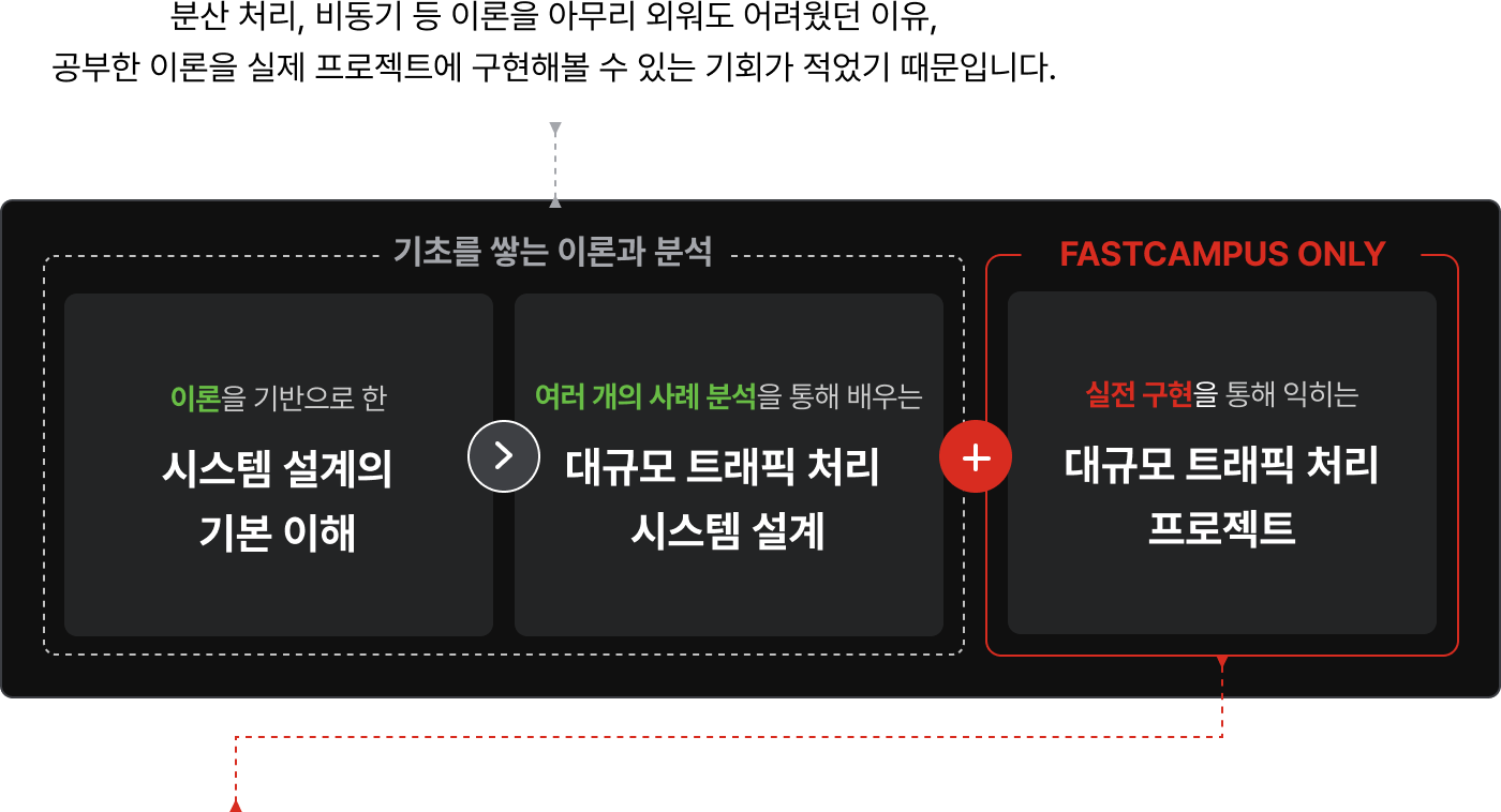분산 처리, 비동기, 대규모트래픽처리, 대규모트래픽