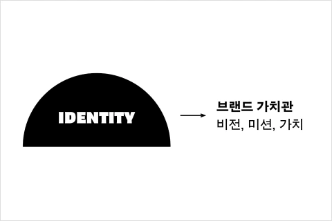 브랜드와 개인 모두에게 필요한 뾰족한 아이덴티티 구축 노하우