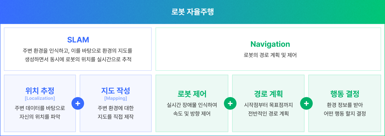 AI, 자율주행, 로봇, ROS2, SLAM, Navigation, Nav2, robot, ROS, 시뮬레이터, 로보틱스, 로보택시, 배달로봇, 휴머노이드, 물류자동화, 서빙, 배송, 배달, 테슬라, 현대차, 삼성, 로봇공학, 자동차, 리눅스, TIAGo, PMB2, BT, 멀티로봇, Robby, 엔지니어, SW, 컴퓨터비전