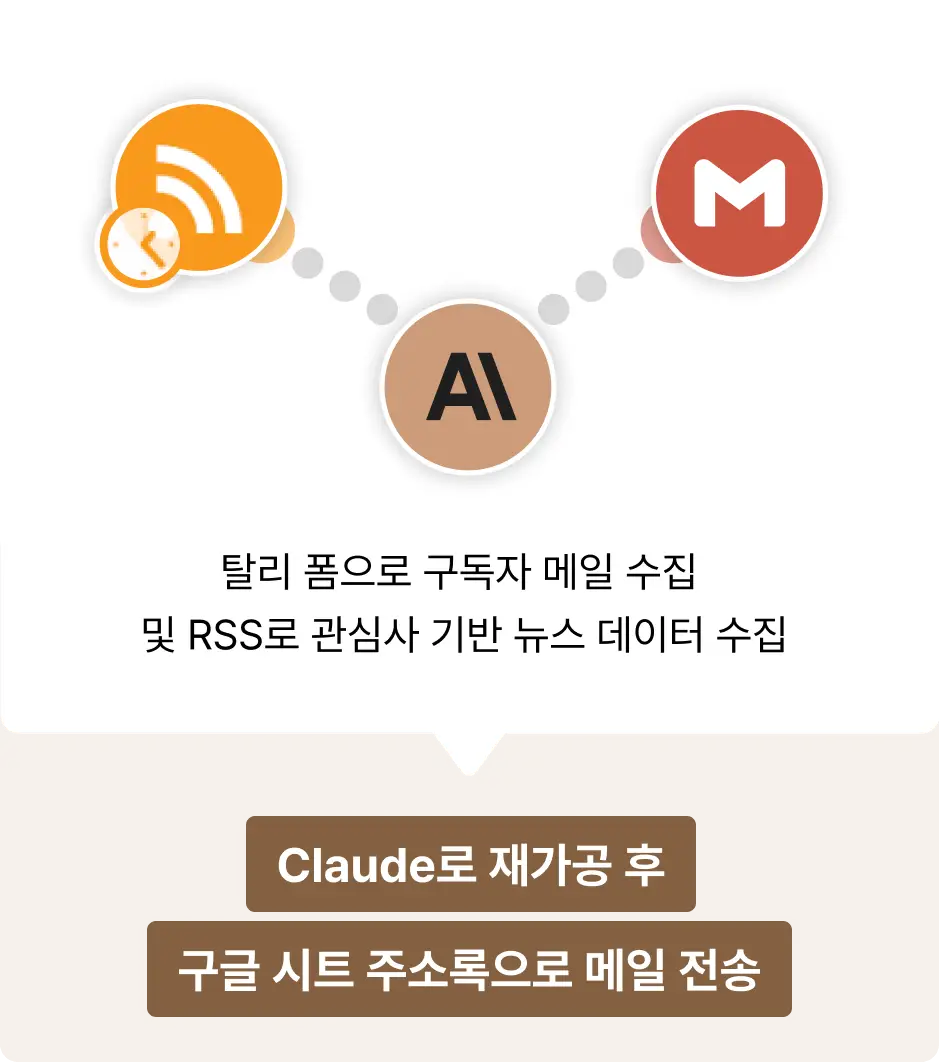 ImageSlide<span style="display:inline-block; padding:4px 8px; background-color:#FF8C2B; border-radius: 6px; border: 1.5px solid #FF8C2B; color:#000; font-size:12px; color: #fff; margin-bottom: 1px;">  <b>뉴스레터</b></span>    <span style="display:inline-block; padding:4px 8px; background-color:#fff; border-radius: 6px; border: 1.5px solid #FF8C2B; color:#000; font-size:12px; color: #FF8C2B; margin-bottom: 1px;">  <b>글감 수집 자동화 </b></span>   <span style="display:inline-block; padding:4px 8px; background-color:#fff; border-radius: 6px; border: 1.5px solid #FF8C2B; color:#000; font-size:12px; color: #FF8C2B; margin-bottom: 1px;">  <b>2h 단축↓ </b></span>