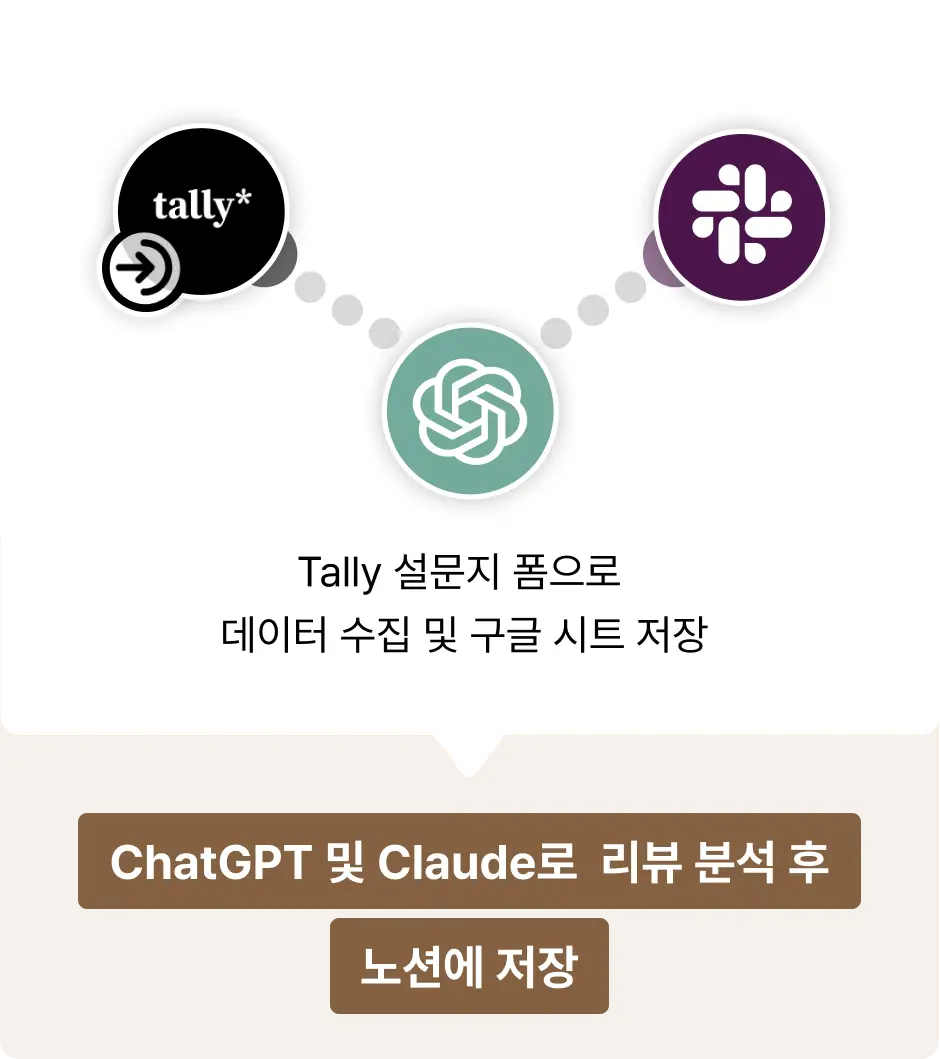 ImageSlide<span style="display:inline-block; padding:4px 8px; background-color:#FF8C2B; border-radius: 6px; border: 1.5px solid #FF8C2B; color:#000; font-size:12px; color: #fff; margin-bottom: 1px;">  <b>고객 리뷰 자동화</b></span>    <span style="display:inline-block; padding:4px 8px; background-color:#fff; border-radius: 6px; border: 1.5px solid #FF8C2B; color:#000; font-size:12px; color: #FF8C2B; margin-bottom: 1px;">  <b>Tally </b></span>   <span style="display:inline-block; padding:4px 8px; background-color:#fff; border-radius: 6px; border: 1.5px solid #FF8C2B; color:#000; font-size:12px; color: #FF8C2B; margin-bottom: 1px;">  <b>Slack </b></span>