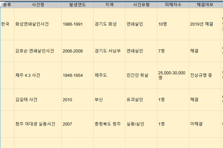 ImageSlide <span style="color:#D9D9D9;">범죄/스릴러 장르를 기획하는 작가님들의 창작의 고통을 줄여주는 자료집. ‘패스트캠퍼스’에서는 무료로 드립니다!</span>