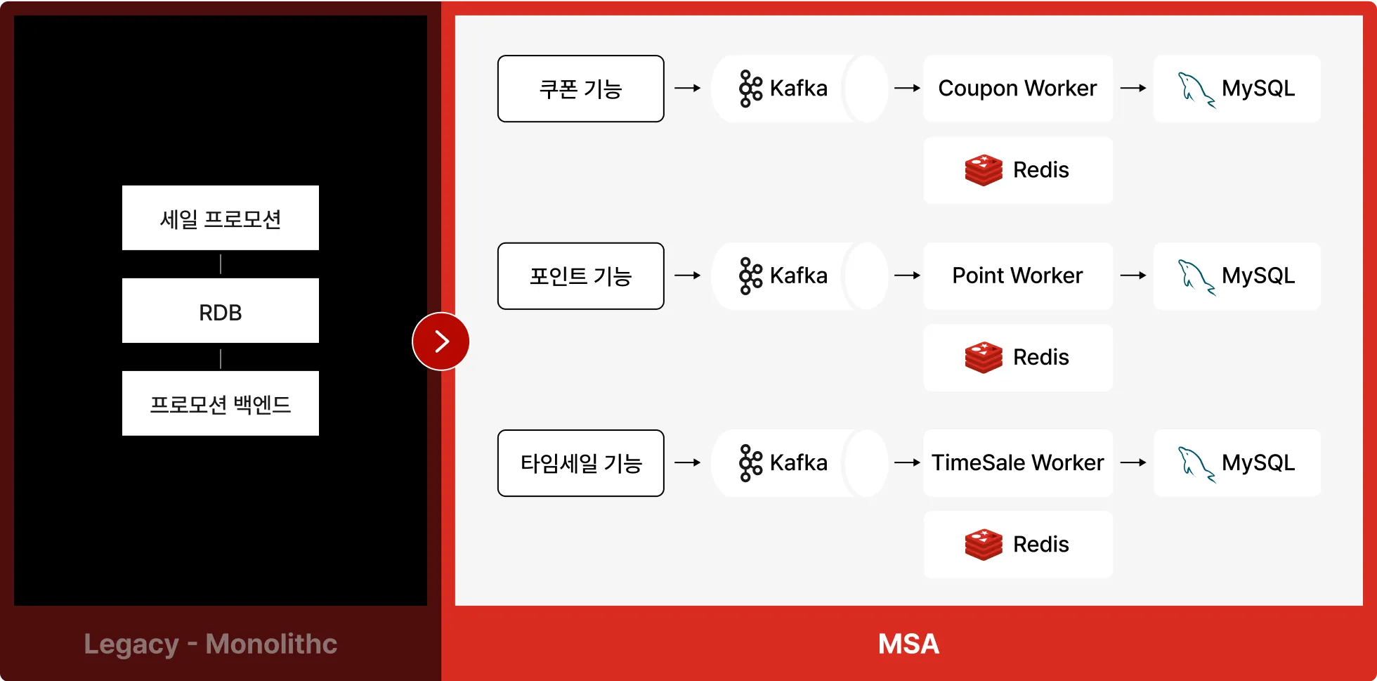 MSA, 아키텍처, MSA아키텍처, 마이그레이션, 레거시, 레거시 시스템