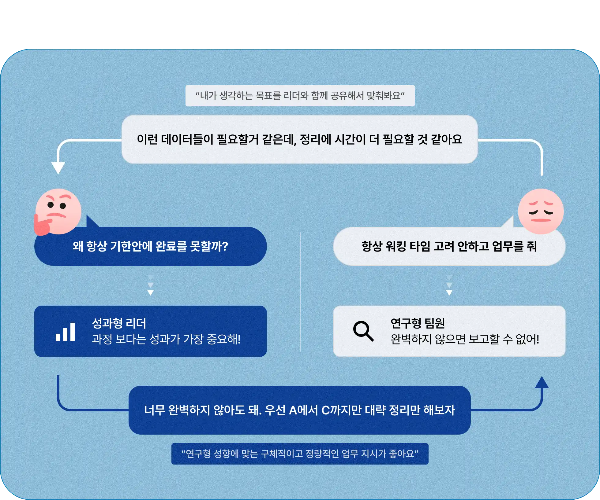 성과형 리더, 리더 유형, 팀원 유형, 팀원 관리, 업무 지시, 목표, 리더십, 리더, 팀장, 사람 관리