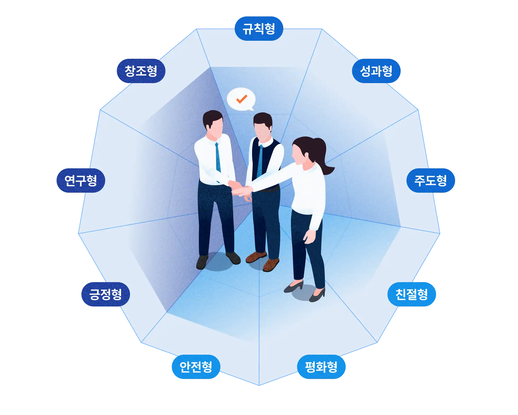 규칙형, 연구형, 긍정형, 창조형, 안전형, 평화형, 친절형, 주도형, 성과형, 성과, 고과, 리더십, 리더