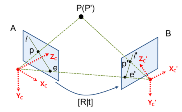 ImageSlide<span style="font-size: 16px; font-weight: 700;">  Epipolar Geometry </span> <span style="display: block; height: 4px;"></span> <span style="font-size: 16px; color: rgba(0, 0, 0, 0.7);">두 이미지의 매칭쌍으로 카메라의 이동행렬간 관계를 정의하는 방법을 학습합니다. </span>