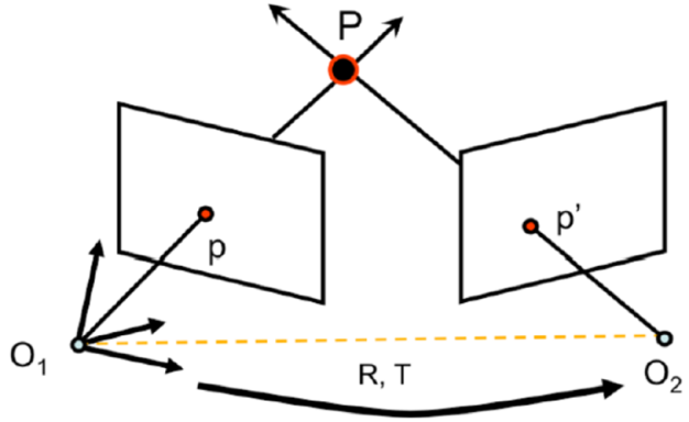 ImageSlide<span style="font-size: 16px; font-weight: 700;">Essential Matrix</span> <span style="display: block; height: 4px;"></span> <span style="font-size: 16px; color: rgba(0, 0, 0, 0.7);"> 정규화된 이미지 평면에서 매칭 쌍들 사이의  기하학적 관계를 다루는 방법을 학습합니다.  </span>