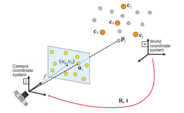 ImageSlide<span style="font-size: 16px; font-weight: 700;"> PnP </span> <span style="display: block; height: 4px;"></span> <span style="font-size: 16px; color: rgba(0, 0, 0, 0.7);">매칭된 Feature들로 3D 랜드마크를 생성하고 카메라 움직임을 추론하는 방법을 학습합니다.  </span>