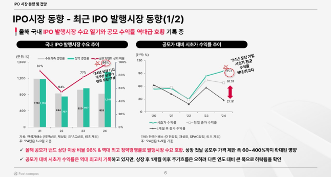 ImageSlide<b>IPO 발행 시장 동향</b>