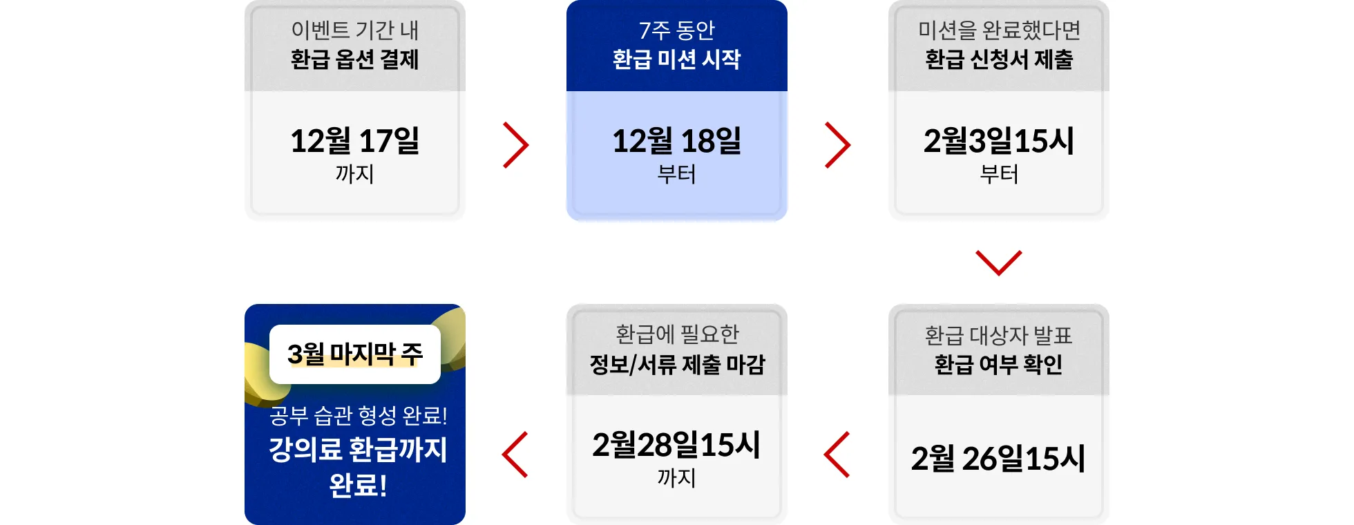 콜로소 도전환급 습관형성 챌린지 수치