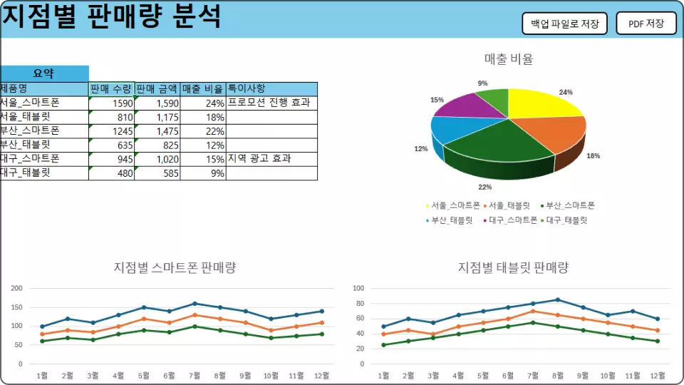 ImageSlide<b>지점별 판매량 분석</b>
