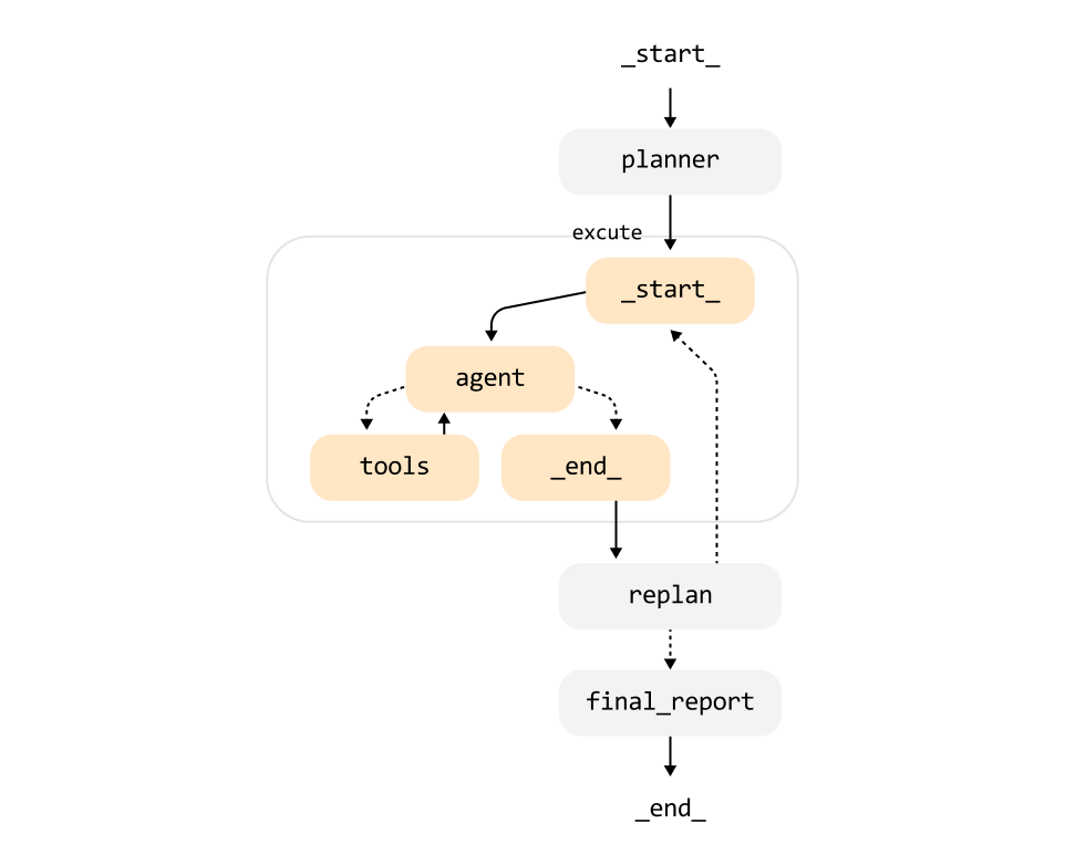 ImageSlide<b>멀티 에이전트 :<br>
Plan-and-Execute</b>