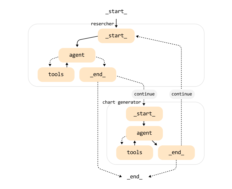 ImageSlide<b>멀티 에이전트 협업 :<br>
Researcher와 Chart Generator 에이전트 협업</b>