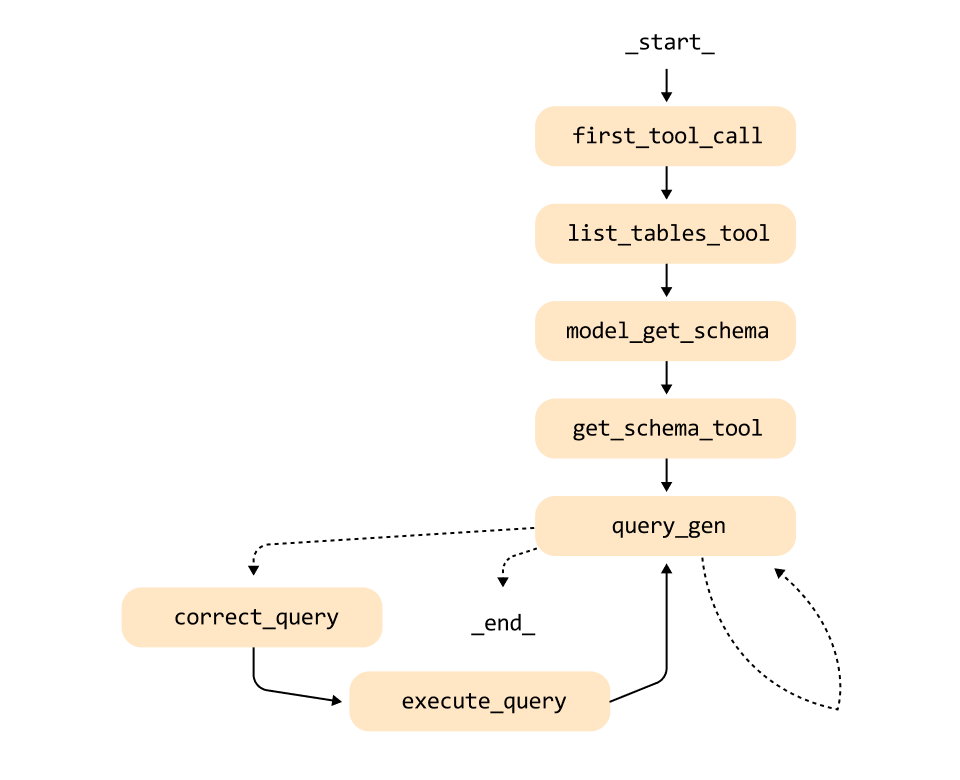 ImageSlide<b>SQL 에이전트:<br>
정확한 쿼리 검색 기능</b>