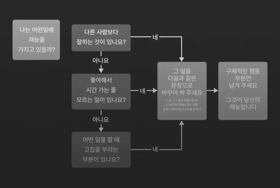 ImageSlide<span style="color:#7D7D7D;"><b>[탤런트 파인더]</b> 재능에 맞는 갓생 계획법 </span>