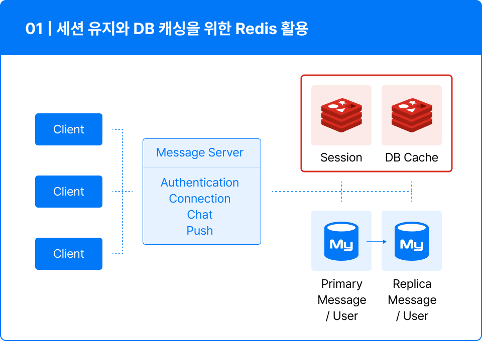 ImageSlide- 서버가 다운되면 휘발될 세션 정보 유지를 위해 Redis 도입합니다.<br> - 트래픽 쏠림 발생 시 캐싱 레이어 추가를 통해서 조회 빈도수 높은 데이터를 따로 처리하여 상대적으로 느린 DB 속도를 커버 합니다. 