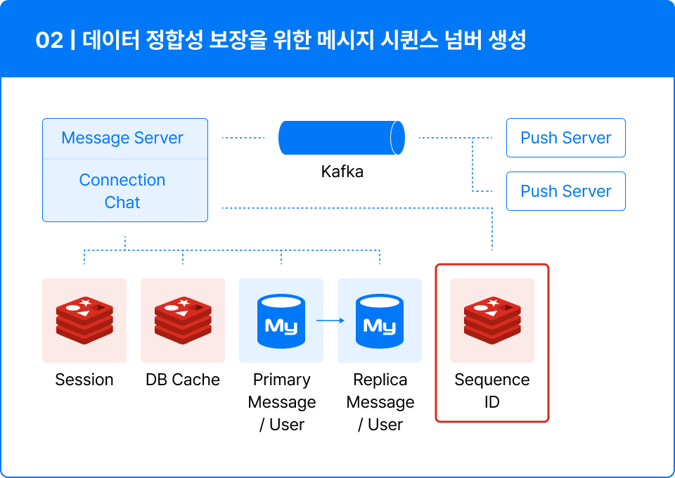 ImageSlide- 각 메시지에 시퀀스 넘버를 부여하여 메시지가 전송 순서를 파악, 유지할 수 있도록 빠른 속도의 Redis를 활용합니다.<br> - 네트워크 이슈등으로 메세지 누락 등의 현상을 방지하고 순서 보정을 통한 정확한 메세지 송수신을 보장할 수  있습니다. 