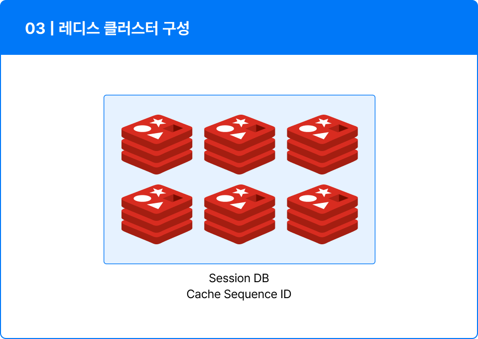 ImageSlide- Redis Cluster는 샤딩과 비슷한 개념으로, 여러 노드에 자동적인 데이터 분산을 하고, 일부 노드가 실패 혹은 통신 단절에도 계속 운영되는 가용성을 제공하여 대규모 트래픽에도 견딜 수 있도록 합니다. 