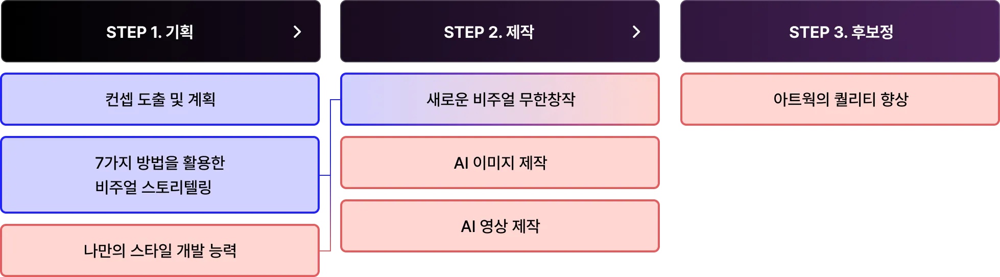 AI 워크플로우