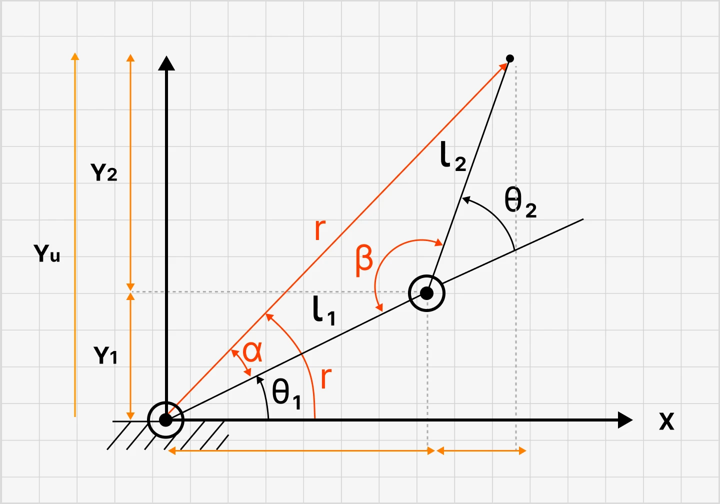 ImageSlide<b> <span style="font-size:20px;">역기구학</span><br>로봇의 End Effector가 작업하고자 하는 위치와 방향을 입력으로,<br> 움직여야 하는 관절 각도를 계산하는 방법 </b>