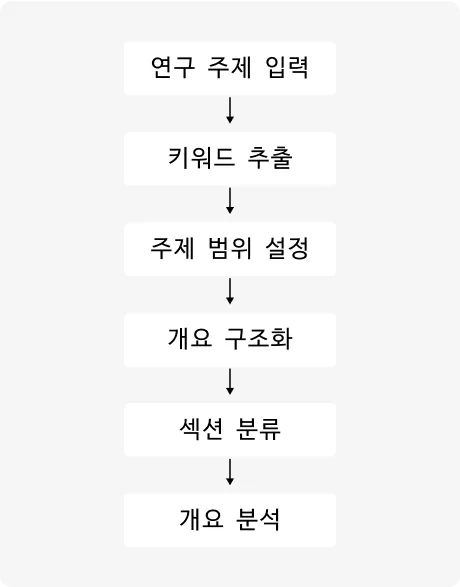 ImageSlide<b>주제 관련 검색 Agent</b>