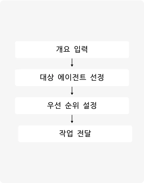 ImageSlide<b>작업 분배 Agent</b>