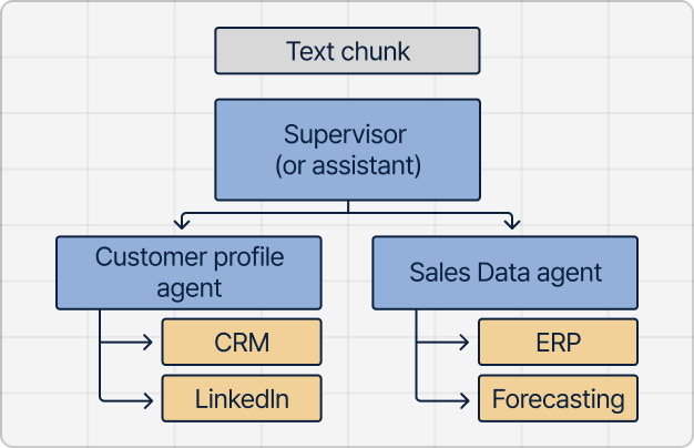 ImageSlide<div style="display: flex; align-items: center; gap: 5px;">
    <img src="https://cdn.day1company.io/prod/uploads/202501/161217-1502/2.webp" 
         alt="로고" 
         style="width: 25px; height: auto; max-width: 100%;">
    <span style="font-size: 16px; font-weight: bold; color: #000;">요즘 대세인 Multi Agent 이해 및 실습</span>
</div>
<br>
<b>▶︎ 학습 내용</b>