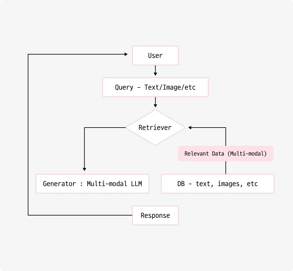 ImageSlide<span style="color:#D32847; background: #fff; border: 2px solid #D32847; border-radius: 6px; margin-right: 5px; text-align: center; font-size: 16px; font-weight: bold; padding: 5px 10px 5px 10px;  display: inline-block;margin-bottom:10px;">03</span> <b style="color:#D32847; font-size:20px; ">Multi-modal RAG</b><br>이미지, 오디오, 영상 등의 멀티모달 데이터를 분석하여 의미 있는 정보를 검색하는 RAG 
