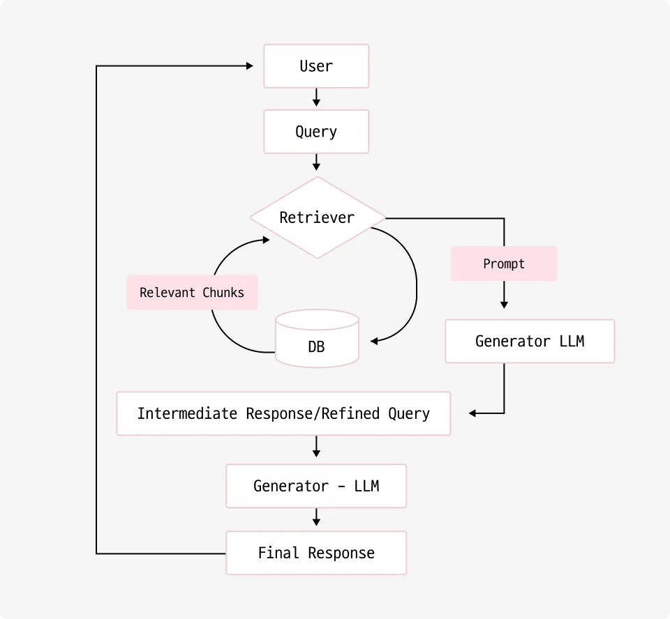 ImageSlide<span style="color:#D32847; background: #fff; border: 2px solid #D32847; border-radius: 6px; margin-right: 5px; text-align: center; font-size: 16px; font-weight: bold; padding: 5px 10px 5px 10px;  display: inline-block;margin-bottom:10px;">
05</span> 
<b style="color:#D32847; font-size:20px; ">
Iterative RAG
</b><br>

검색과 답변 생성 단계를 반복하여 더욱 정밀한 정보를 추출하는 방식
가장 기본적인 형태의 RAG