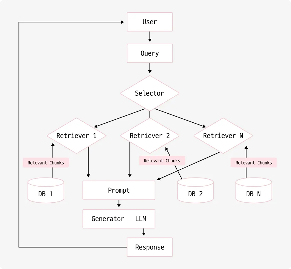 ImageSlide<span style="color:#D32847; background: #fff; border: 2px solid #D32847; border-radius: 6px; margin-right: 5px; text-align: center; font-size: 16px; font-weight: bold; padding: 5px 10px 5px 10px;  display: inline-block;margin-bottom:10px;">06</span> <b style="color:#D32847; font-size:20px; ">Adaptive RAG</b><br>실시간으로 문서를 검색하고 맥락을 업데이트하여, 사용자 요구에 맞춰 검색 전략을 조정하는 RAG