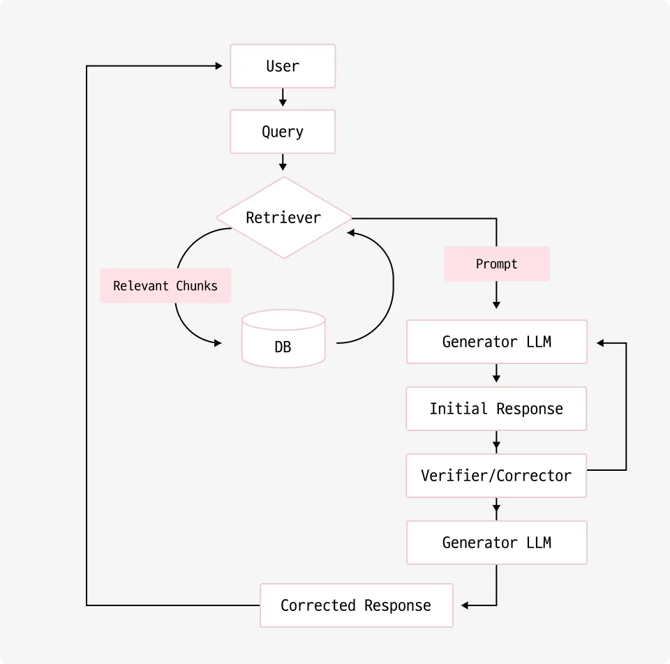 ImageSlide<span style="color:#AB001F; background: #fff; border: 2px solid #AB001F; border-radius: 6px; margin-right: 5px; text-align: center; font-size: 16px; font-weight: bold; padding: 5px 10px 5px 10px;  display: inline-block;margin-bottom:10px;">08</span> <b style="color:#AB001F; font-size:20px; ">Corrective RAG</b><br>과거 검색 결과의 오류를 분석하고, 데이터를 보정하여 보다 정확한 정보를 제공하는 RAG