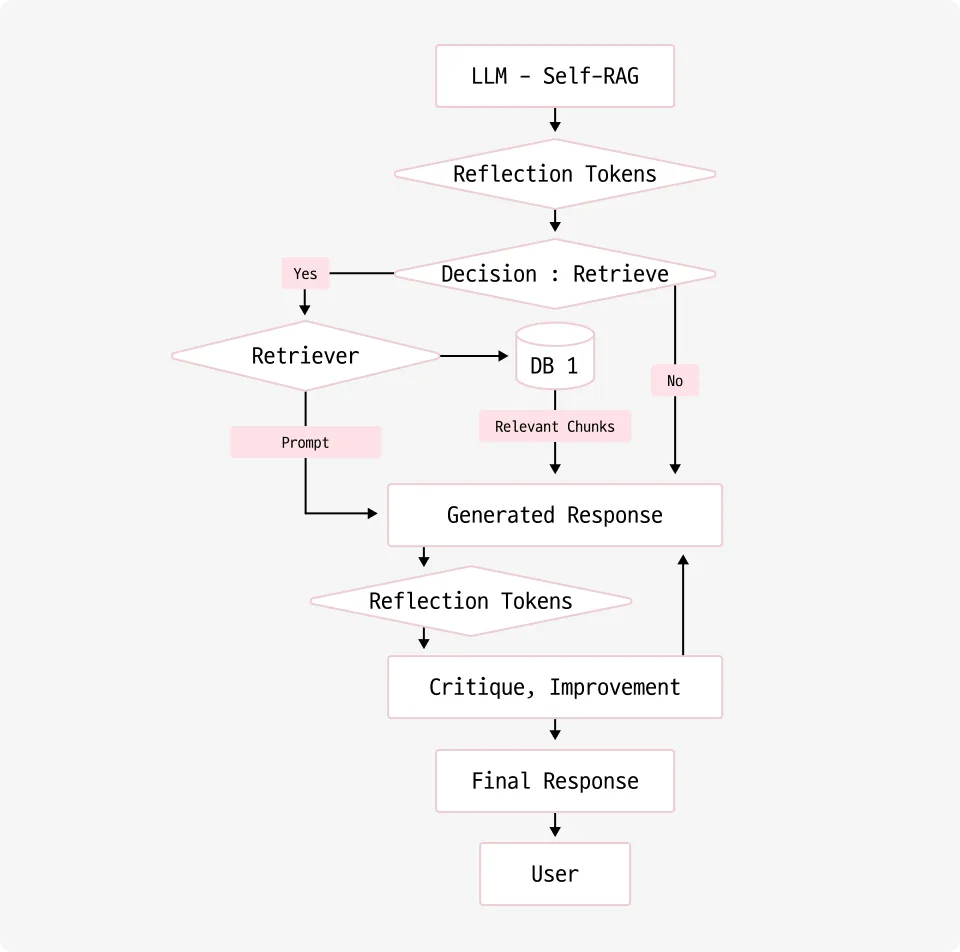 ImageSlide<span style="color:#AB001F; background: #fff; border: 2px solid #AB001F; border-radius: 6px; margin-right: 5px; text-align: center; font-size: 16px; font-weight: bold; padding: 5px 10px 5px 10px;  display: inline-block;margin-bottom:10px;">09</span> <b style="color:#AB001F; font-size:20px; ">Self-RAG</b><br>검색된 데이터가 부족하거나 신뢰도가 낮을 경우, AI가 자체적으로 데이터를 확장하여 답변을 생성하는 RAG